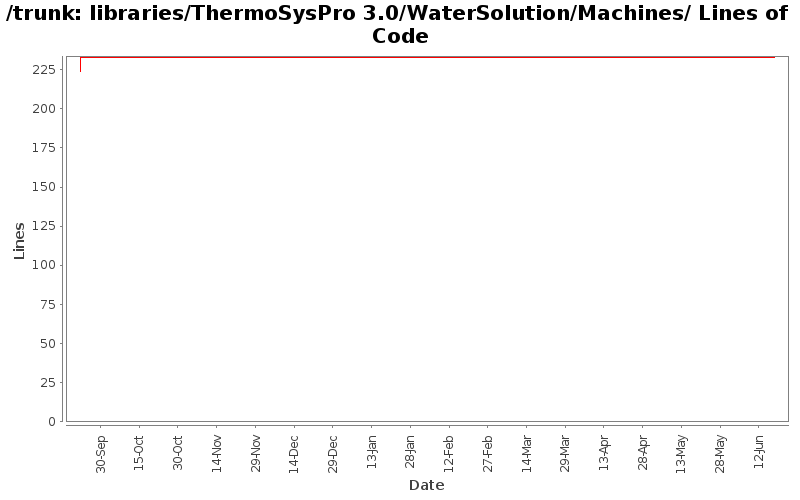 libraries/ThermoSysPro 3.0/WaterSolution/Machines/ Lines of Code